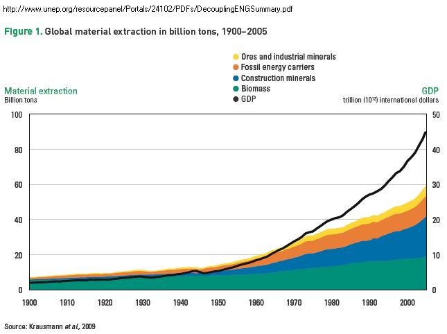 decoupling, as presented by UNEP