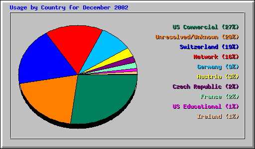 Usage by Country for December 2002