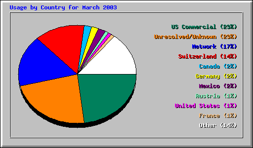 Usage by Country for March 2003