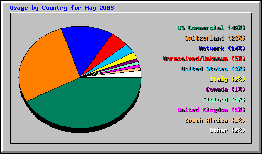 Usage by Country for May 2003