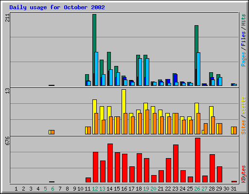 Daily usage for October 2002