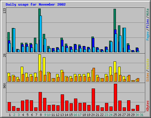 Daily usage for November 2002