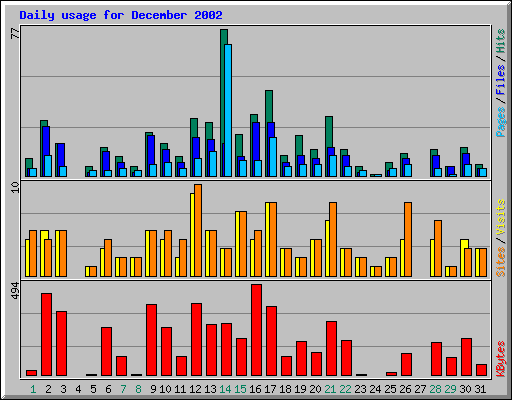 Daily usage for December 2002