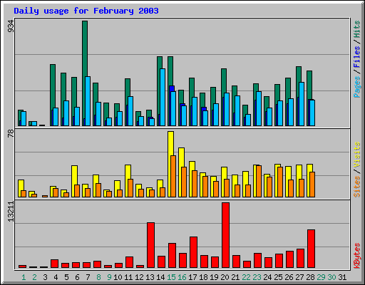 Daily usage for February 2003