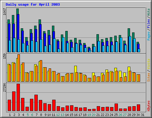 Daily usage for April 2003