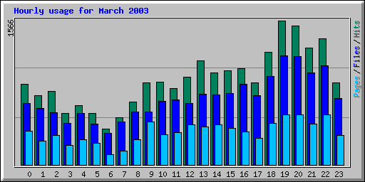 Hourly usage for March 2003