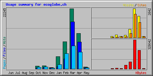 Usage summary for ecoglobe.ch